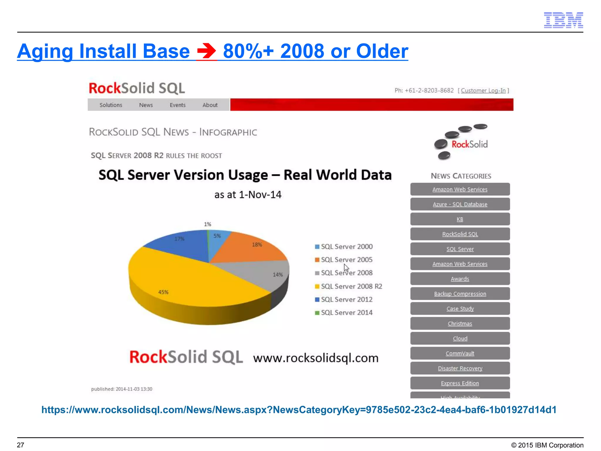 27 © 2015 IBM Corporation
https://www.rocksolidsql.com/News/News.aspx?NewsCategoryKey=9785e502-23c2-4ea4-baf6-1b01927d14d1
Aging Install Base  80%+ 2008 or Older
 