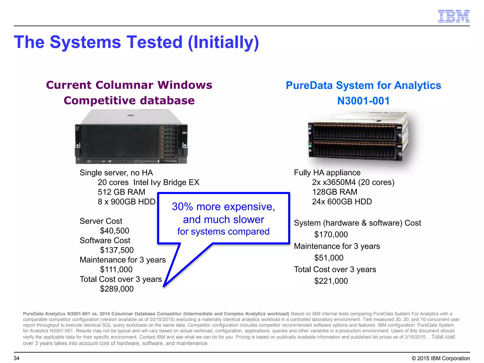 34 © 2015 IBM Corporation
The Systems Tested (Initially)
Current Columnar Windows
Competitive database
PureData System for Analytics
N3001-001
Fully HA appliance
2x x3650M4 (20 cores)
128GB RAM
24x 600GB HDD
System (hardware & software) Cost
$170,000
Maintenance for 3 years
$51,000
Total Cost over 3 years
$221,000
Single server, no HA
20 cores Intel Ivy Bridge EX
512 GB RAM
8 x 900GB HDD
Server Cost
$40,500
Software Cost
$137,500
Maintenance for 3 years
$111,000
Total Cost over 3 years
$289,000
30% more expensive,
and much slower
for systems compared
PureData Analytics N3001-001 vs. 2014 Columnar Database Competitor (Intermediate and Complex Analytics workload) Based on IBM internal tests comparing PureData System For Analytics with a
comparable competitor configuration (version available as of 03/15/2015) executing a materially identical analytics workload in a controlled laboratory environment. Test measured 30, 20, and 10 concurrent user
report throughput to execute identical SQL query workloads on the same data. Competitor configuration includes competitor recommended software options and features. IBM configuration: PureData System
for Analytics N3001-001. Results may not be typical and will vary based on actual workload, configuration, applications, queries and other variables in a production environment. Users of this document should
verify the applicable data for their specific environment. Contact IBM and see what we can do for you. Pricing is based on publically available information and published list prices as of 3/15/2015. . Total cost
over 3 years takes into account cost of hardware, software, and maintenance.
 