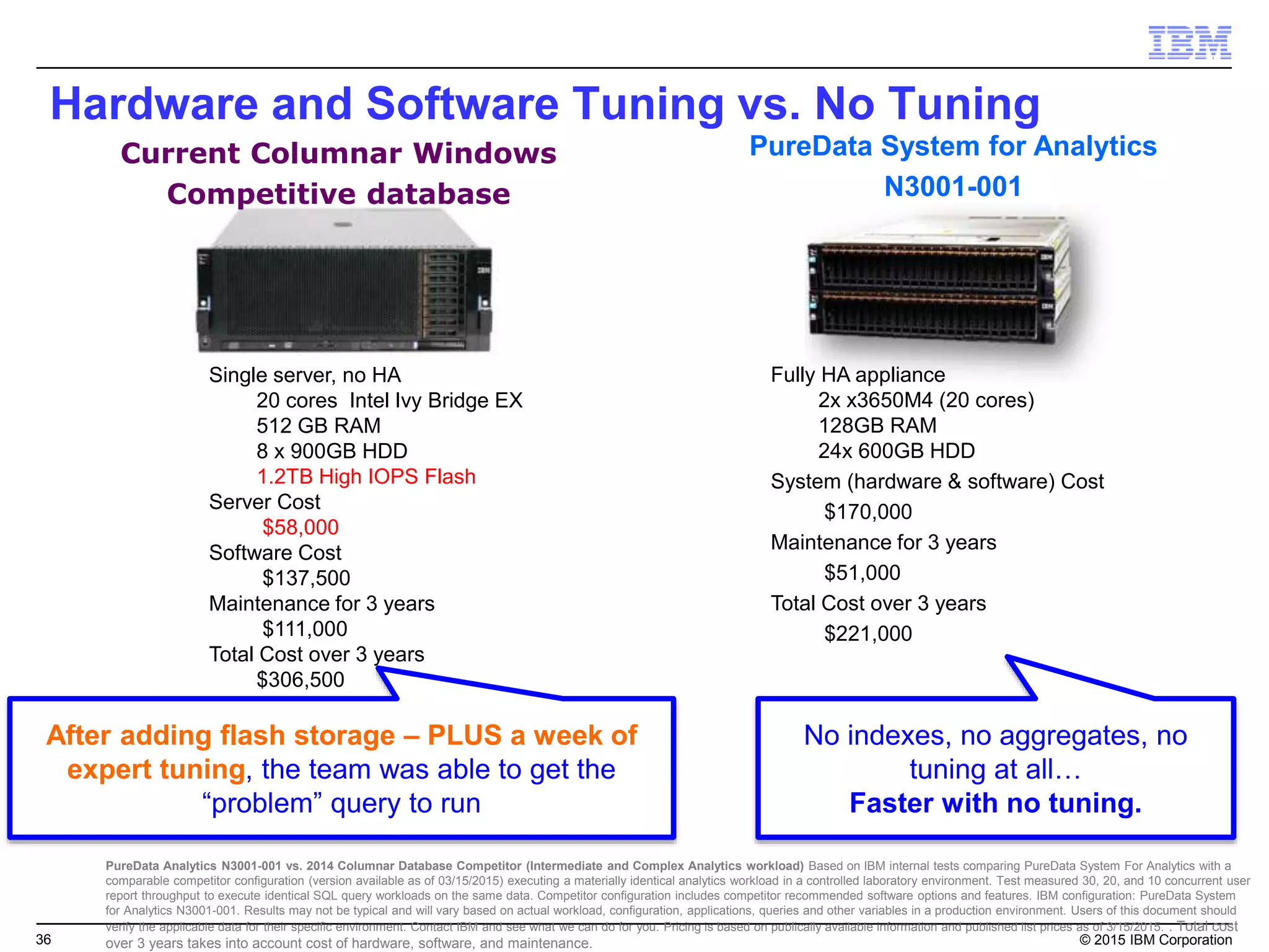 36 © 2015 IBM Corporation
Hardware and Software Tuning vs. No Tuning
PureData System for Analytics
N3001-001
Fully HA appliance
2x x3650M4 (20 cores)
128GB RAM
24x 600GB HDD
System (hardware & software) Cost
$170,000
Maintenance for 3 years
$51,000
Total Cost over 3 years
$221,000
Single server, no HA
20 cores Intel Ivy Bridge EX
512 GB RAM
8 x 900GB HDD
1.2TB High IOPS Flash
Server Cost
$58,000
Software Cost
$137,500
Maintenance for 3 years
$111,000
Total Cost over 3 years
$306,500
After adding flash storage – PLUS a week of
expert tuning, the team was able to get the
“problem” query to run
No indexes, no aggregates, no
tuning at all…
Faster with no tuning.
PureData Analytics N3001-001 vs. 2014 Columnar Database Competitor (Intermediate and Complex Analytics workload) Based on IBM internal tests comparing PureData System For Analytics with a
comparable competitor configuration (version available as of 03/15/2015) executing a materially identical analytics workload in a controlled laboratory environment. Test measured 30, 20, and 10 concurrent user
report throughput to execute identical SQL query workloads on the same data. Competitor configuration includes competitor recommended software options and features. IBM configuration: PureData System
for Analytics N3001-001. Results may not be typical and will vary based on actual workload, configuration, applications, queries and other variables in a production environment. Users of this document should
verify the applicable data for their specific environment. Contact IBM and see what we can do for you. Pricing is based on publically available information and published list prices as of 3/15/2015. . Total cost
over 3 years takes into account cost of hardware, software, and maintenance.
Current Columnar Windows
Competitive database
 