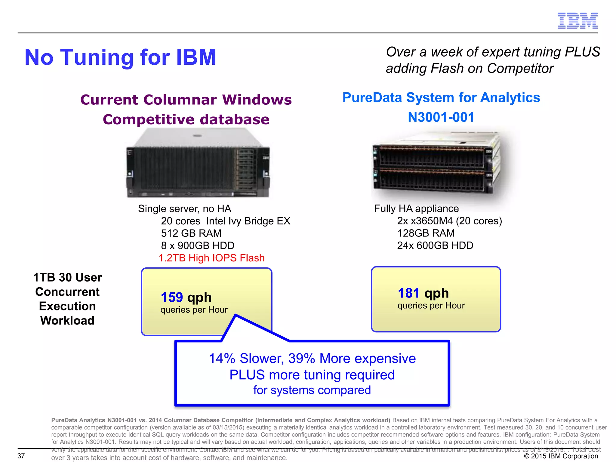 37 © 2015 IBM Corporation
No Tuning for IBM
PureData System for Analytics
N3001-001
Single server, no HA
20 cores Intel Ivy Bridge EX
512 GB RAM
8 x 900GB HDD
1.2TB High IOPS Flash
Fully HA appliance
2x x3650M4 (20 cores)
128GB RAM
24x 600GB HDD
1TB 30 User
Concurrent
Execution
Workload
159 qph
queries per Hour
181 qph
queries per Hour
14% Slower, 39% More expensive
PLUS more tuning required
for systems compared
PureData Analytics N3001-001 vs. 2014 Columnar Database Competitor (Intermediate and Complex Analytics workload) Based on IBM internal tests comparing PureData System For Analytics with a
comparable competitor configuration (version available as of 03/15/2015) executing a materially identical analytics workload in a controlled laboratory environment. Test measured 30, 20, and 10 concurrent user
report throughput to execute identical SQL query workloads on the same data. Competitor configuration includes competitor recommended software options and features. IBM configuration: PureData System
for Analytics N3001-001. Results may not be typical and will vary based on actual workload, configuration, applications, queries and other variables in a production environment. Users of this document should
verify the applicable data for their specific environment. Contact IBM and see what we can do for you. Pricing is based on publically available information and published list prices as of 3/15/2015. . Total cost
over 3 years takes into account cost of hardware, software, and maintenance.
Current Columnar Windows
Competitive database
Over a week of expert tuning PLUS
adding Flash on Competitor
 