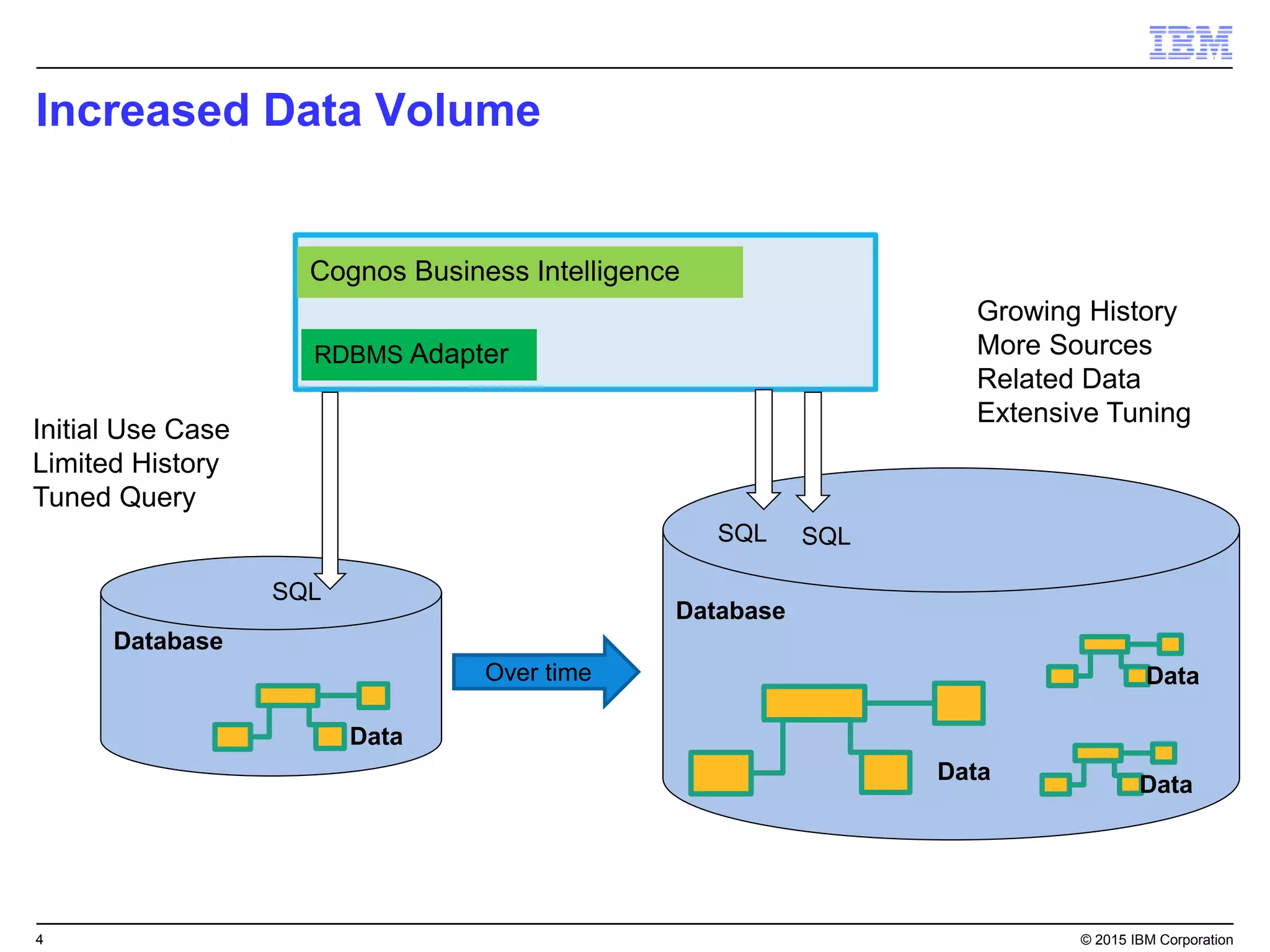 4 © 2015 IBM Corporation
Data
Database
Cognos Business Intelligence
RDBMS Adapter
SQL
Data
Database
Data
Data
Growing History
More Sources
Related Data
Extensive Tuning
Initial Use Case
Limited History
Tuned Query
SQL SQL
Increased Data Volume
Over time
 