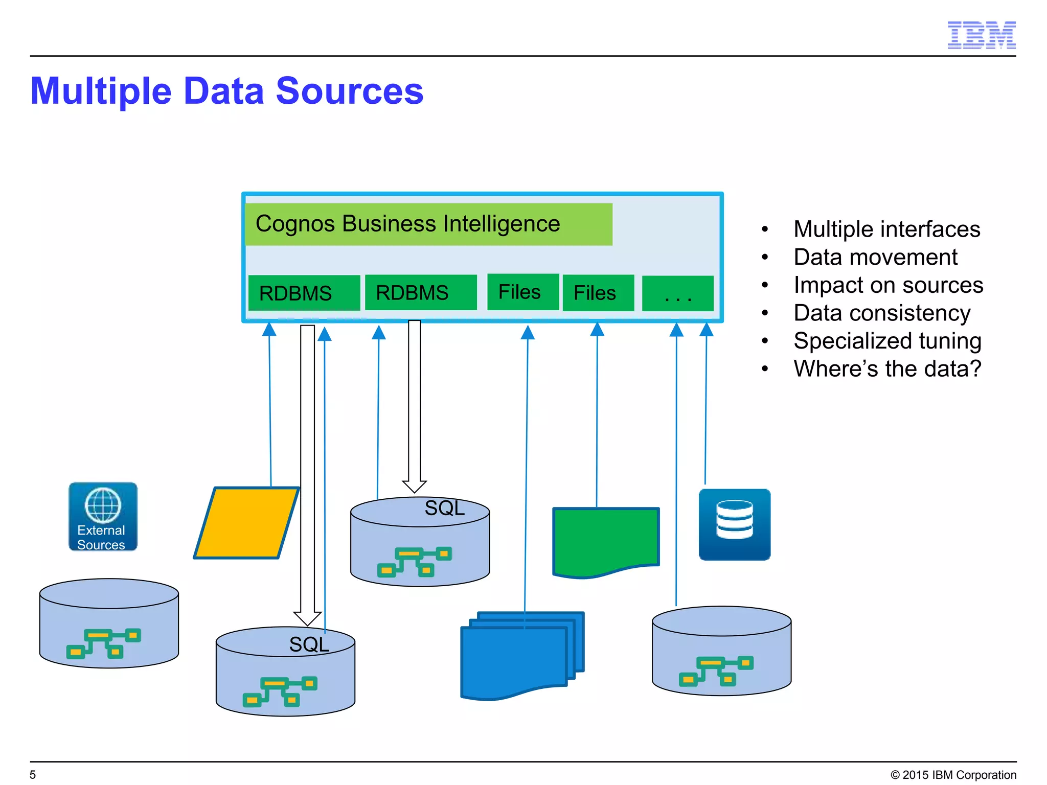 5 © 2015 IBM Corporation
Multiple Data Sources
Cognos Business Intelligence
RDBMS RDBMS Files Files . . .
External
Sources
SQL
• Multiple interfaces
• Data movement
• Impact on sources
• Data consistency
• Specialized tuning
• Where’s the data?
SQL
 