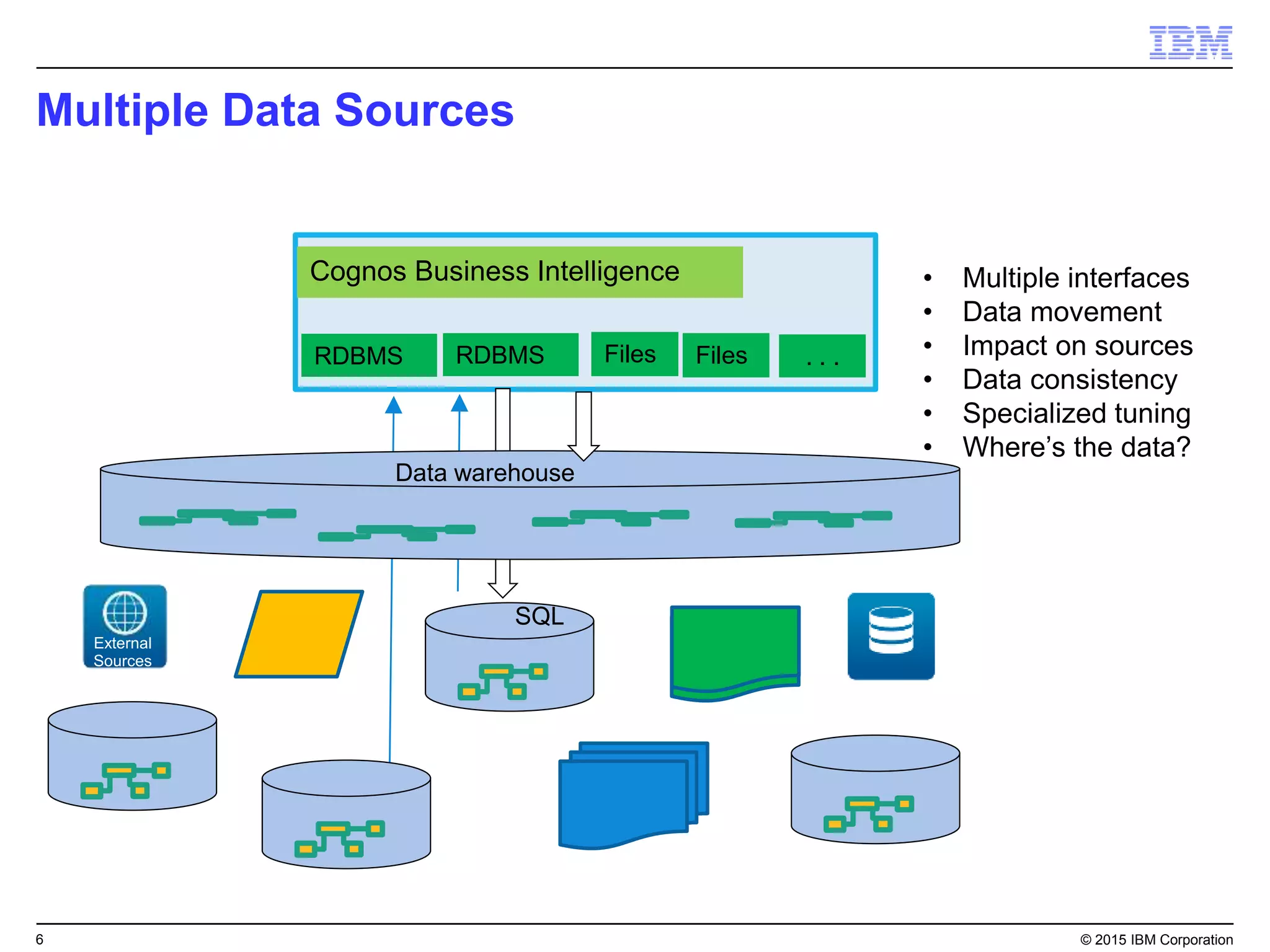 6 © 2015 IBM Corporation
Multiple Data Sources
Cognos Business Intelligence
RDBMS RDBMS Files Files . . .
• Multiple interfaces
• Data movement
• Impact on sources
• Data consistency
• Specialized tuning
• Where’s the data?
External
Sources
SQL
Data warehouse
 