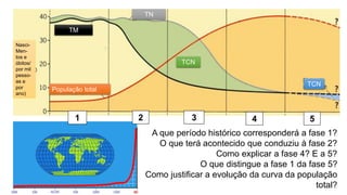 Nasci- 
Men- tose óbitos/ por mil pesso- ase por ano) 
TN 
TM 
População total 
TCN 
TCN 
1 
2 
3 
4 
5 
A que período histórico corresponderá a fase 1? 
O que terá acontecido que conduziu à fase 2? 
Como explicar a fase 4? E a 5? 
O que distingue a fase 1 da fase 5? 
Como justificar a evolução da curva da população total?  