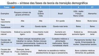 Fases 
1 
2 
3 
4 
5? 
Exemplos 
Pequeno número de grupos primitivos 
Egito 
Quénia 
índia 
Brasil 
USA, Japão 
França 
Reino Unido 
Alemanha 
Taxa nascimento 
Alta 
Alta 
Em queda 
Baixa 
Muito baixa 
Taxa mortalidade 
Alta 
Queda rápida 
Queda mais lenta 
Baixa 
Baixa 
Crescimentonatural 
Estável ou aumento ligeiro 
Crescimento muito rápido 
Aumento em desaceleração 
Estável ou aumento ligeiro 
Diminuição lenta 
Causasdas mudanças na TN 
Muitas crianças necessárias para trabalhar no campo. Muitas crianças morriamprecocemente. Ausência de planeamento familiar. 
Cuidados médicos e alimentação melhorados. Menor mortalidadeinfantil 
Planeamento familiar. Boa saúde.Emancipação da mulher. Casamentos tardios. 
Causas das mudanças na TM 
Doenças, fome. Fraco conhecimento da medicina. 
Melhorias na assistência médica, abastecimento de água e saneamento. 
Bons cuidados médicos. 
Alimentos dequalidade. 
Quadro –síntese das fases da teoria da transição demográfica  