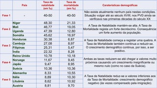 País 
Taxa de natalidade(em ‰) 
Taxa de mortalidade(em ‰) 
Caraterísticas demográficas 
Fase 1 
- 
40-50 
40-50 
Não existe atualmente nenhum país nestas condições. Situação vulgar até ao século XVIII; nos PVD ainda se verificava nas primeiras décadas do século XX 
Fase 2 
Níger 
48,30 
21,33 
A Taxa de Natalidade mantém-se alta. A Taxa de Mortalidaderegista um forte decréscimo.Consequência: um forte aumento da população. 
Mali 
46,77 
19,05 
Uganda 
47,39 
12,80 
Somália 
45,62 
16,97 
Fase 3 
Honduras 
30,38 
6,87 
A Taxa de Natalidade começa a registar uma quebra. A Taxa de Mortalidade também continua a reduzir-se. 
O crescimento demográfico continua,por isso, a serpositivo. 
Camboja 
27,08 
8,97 
Filipinas 
25,31 
5,47 
Índia 
22,32 
8,28 
Fase 4 
Reino Unido 
10,78 
10,18 
Ambas as taxas reduzem-se até chegar a valores muito próximoscausando um crescimento insignificante ou mesmo nulo (como no caso da Suécia). 
Noruega 
11,67 
9,45 
Japão 
9,47 
8,95 
Suécia 
10,36 
10,36 
Fase 5 
Alemanha 
8,33 
10,55 
A Taxa de Natalidade reduz-se a valores inferiores aosdaTaxa de Mortalidade: crescimento demográfico negativo (às vezescompensado pela imigração). 
Itália 
8,89 
10,30 
Lituânia 
8,62 
10,92 
Áustria 
8,81 
9,70  