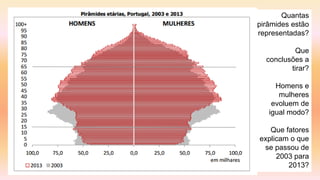 Quantas pirâmides estão representadas? 
Que conclusões a tirar? 
Homens e mulheres evoluem de igual modo? 
Que fatoresexplicam o que se passou de 2003 para 2013?  