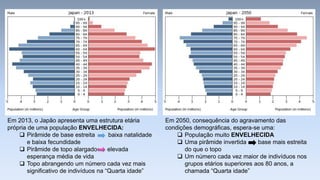 Em 2013, o Japão apresenta uma estrutura etária própria de uma população ENVELHECIDA: 
Pirâmide de base estreita baixa natalidade e baixa fecundidade 
Pirâmide de topo alargado elevada esperança média de vida 
Topo abrangendo um número cada vez mais significativo de indivíduos na “Quarta idade” 
Em 2050, consequência do agravamento das condições demográficas, espera-se uma: 
População muito ENVELHECIDA 
Uma pirâmide invertida base mais estreita do que o topo 
Um número cada vez maior de indivíduos nos grupos etários superiores aos 80 anos, a chamada “Quarta idade”  