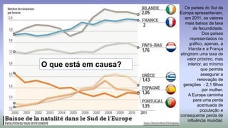 Os países do Sul da Europa apresentavam, em 2011, os valores mais baixos da taxa de fecundidade. 
Dos países representados no gráfico, apenas, a Irlanda e a França atingiram uma taxa de valor próximo, mas inferior, ao mínimo que permite assegurar a renovação de gerações -2,1 filhos por mulher. 
A Europa caminha para uma perda acentuada de população e consequente perda de influência mundial. 
O que está em causa?  