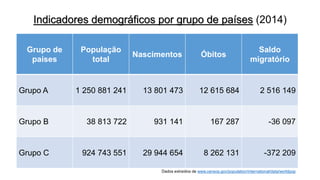 Indicadores demográficos por grupo de países(2014) 
Grupo de países 
População total 
Nascimentos 
Óbitos 
Saldo migratório 
Grupo A 
1 250 881 241 
13 801 473 
12 615 684 
2 516 149 
Grupo B 
38 813 722 
931 141 
167 287 
-36 097 
Grupo C 
924 743 551 
29 944 654 
8 262131 
-372 209 
Dados extraídos de www.censos.gov/population/international/data/worldpop  