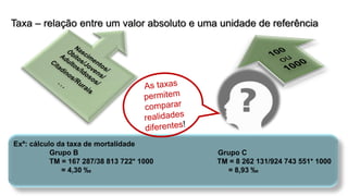 Taxa –relação entre um valor absoluto e uma unidade de referência 
Exº: cálculo da taxa de mortalidade 
Grupo B Grupo C 
TM = 167 287/38 813 722* 1000 TM = 8 262 131/924 743 551* 1000 
= 4,30 ‰ = 8,93 ‰  