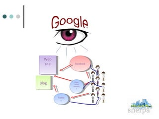 Web site Facebook Twitter Other Social Identities Blog 