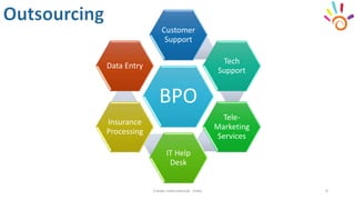 Cresko International - India 9
BPO
Customer
Support
Tech
Support
Tele-
Marketing
Services
IT Help
Desk
Insurance
Processing
Data Entry
 