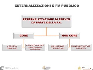 11
11
CRESMEEuropa Servizi
ESTERNALIZZAZIONE DI SERVIZI
DA PARTE DELLA P.A.
CORE NON-CORE
A SOCIETÀ
PUBBLICHE
MONO/MULTI SERVIZI
INTEGRATI
A SOCIETÀ PRIVATE
(tramite concessioni
o società miste)
MONO SERVIZI
TRADIZIONALI
ESTERNALIZZAZIONI E FM PUBBLICO
 