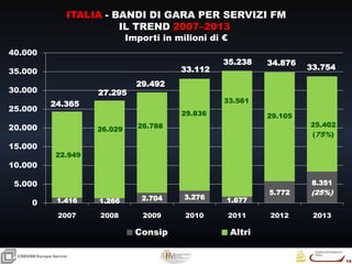 14
14
CRESMEEuropa Servizi
ITALIA - BANDI DI GARA PER SERVIZI FM
IL TREND 2007–2013
Importi in milioni di €
1.416 1.266 2.704 3.276 1.677
5.772
8.351
(25%)
22.949
26.029 26.788
29.836
33.561
29.105
25.402
(75%)
0
5.000
10.000
15.000
20.000
25.000
30.000
35.000
40.000
2007 2008 2009 2010 2011 2012 2013
Consip Altri
24.365
33.112
29.492
27.295
34.87635.238
33.754
 
