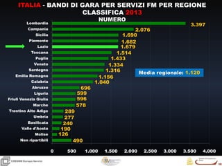 15
15
CRESMEEuropa Servizi
ITALIA - BANDI DI GARA PER SERVIZI FM PER REGIONE
CLASSIFICA 2013
NUMERO
490
126
190
240
277
289
578
596
599
696
1.040
1.156
1.316
1.334
1.433
1.514
1.679
1.682
1.690
2.076
3.397
0 500 1.000 1.500 2.000 2.500 3.000 3.500 4.000
Non ripartibili
Molise
Valle d'Aosta
Basilicata
Umbria
Trentino Alto Adige
Marche
Friuli Venezia Giulia
Liguria
Abruzzo
Calabria
Emilia Romagna
Sardegna
Veneto
Puglia
Toscana
Lazio
Piemonte
Sicilia
Campania
Lombardia
Media regionale: 1.120
 
