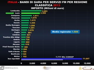 16
16
CRESMEEuropa Servizi
ITALIA - BANDI DI GARA PER SERVIZI FM PER REGIONE
CLASSIFICA 2013
IMPORTO (Milioni di euro)
11.047
102
165
184
266
386
616
682
726
795
821
881
1.076
1.291
1.299
1.355
1.415
1.670
1.911
3.382
3.683
0 2.000 4.000 6.000 8.000 10.000 12.000
Non ripartibili
Molise
Basilicata
Valle d'Aosta
Marche
Friuli Venezia Giulia
Abruzzo
Liguria
Umbria
Trentino Alto Adige
Calabria
Puglia
Sardegna
Toscana
Emilia Romagna
Veneto
Sicilia
Piemonte
Campania
Lazio
Lombardia
Media regionale: 1.688
7.777 Mln CONSIP
 