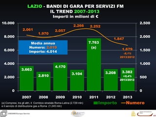 17
17
CRESMEEuropa Servizi
LAZIO - BANDI DI GARA PER SERVIZI FM
IL TREND 2007–2013
Importi in milioni di €
3.663
2.810
4.170
3.104
7.763
(a)
3.208 3.382
+5,4%
2013/2012
2.061
1.970
2.057
2.266 2.252
1.847
1.679
-9,1%
2013/2012
0
500
1.000
1.500
2.000
2.500
0
2.000
4.000
6.000
8.000
10.000
2007 2008 2009 2010 2011 2012 2013
Importo Numero
Media annua
Numero: 2.019
Importo: 4.014
(a) Compresi, tra gli altri, il Corridoio stradale Roma-Latina (2.729 mln)
e il servizio di distribuzione gas a Roma (1.245 mln)
 