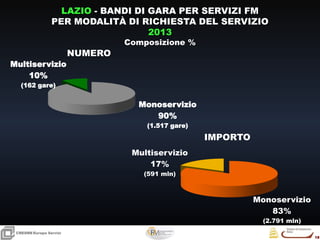 18
18
CRESMEEuropa Servizi
Monoservizio
90%
(1.517 gare)
Multiservizio
10%
(162 gare)
Monoservizio
83%
(2.791 mln)
Multiservizio
17%
(591 mln)
LAZIO - BANDI DI GARA PER SERVIZI FM
PER MODALITÀ DI RICHIESTA DEL SERVIZIO
2013
Composizione %
IMPORTO
NUMERO
 