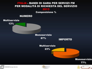 19
19
CRESMEEuropa Servizi
Monoservizio
87%
Multiservizio
13%
ITALIA - BANDI DI GARA PER SERVIZI FM
PER MODALITÀ DI RICHIESTA DEL SERVIZIO
2013
Composizione %
Monoservizio
77%
Multiservizio
23%
IMPORTO
NUMERO
 