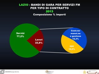 20
20
CRESMEEuropa Servizi
LAZIO - BANDI DI GARA PER SERVIZI FM
PER TIPO DI CONTRATTO
2013
Composizione % importi
Servizi
77,2%
PPP
10,5%
Costr.ne/
manut.ne
e gestione
12,3%Lavori
22,8%
 