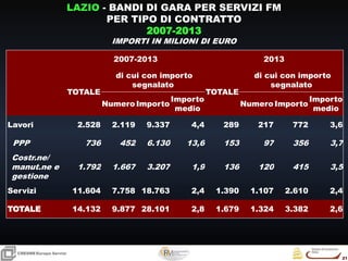 21
21
CRESMEEuropa Servizi
LAZIO - BANDI DI GARA PER SERVIZI FM
PER TIPO DI CONTRATTO
2007-2013
IMPORTI IN MILIONI DI EURO
2007-2013 2013
TOTALE
di cui con importo
segnalato
TOTALE
di cui con importo
segnalato
Numero Importo
Importo
medio
Numero Importo
Importo
medio
Lavori 2.528 2.119 9.337 4,4 289 217 772 3,6
PPP 736 452 6.130 13,6 153 97 356 3,7
Costr.ne/
manut.ne e
gestione
1.792 1.667 3.207 1,9 136 120 415 3,5
Servizi 11.604 7.758 18.763 2,4 1.390 1.107 2.610 2,4
TOTALE 14.132 9.877 28.101 2,8 1.679 1.324 3.382 2,6
 