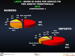 22
22
CRESMEEuropa Servizi
LAZIO - BANDI DI GARA PER SERVIZI FM
PER AMBITO TERRITORIALE
2013
COMPOSIZIONE %
RM
49%
Resto Roma
26%
VT
5%
RI
5%
LT
8%
FR
5%
Non ripartibili
2%
RM
65%
Resto Roma
16%
VT
2%
RI
7%
LT
3%
FR
2%
Non
ripartibili
5%
NUMERO
IMPORTO
 