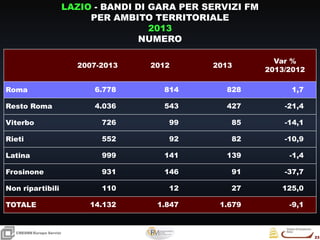 23
23
CRESMEEuropa Servizi
2007-2013 2012 2013
Var %
2013/2012
Roma 6.778 814 828 1,7
Resto Roma 4.036 543 427 -21,4
Viterbo 726 99 85 -14,1
Rieti 552 92 82 -10,9
Latina 999 141 139 -1,4
Frosinone 931 146 91 -37,7
Non ripartibili 110 12 27 125,0
TOTALE 14.132 1.847 1.679 -9,1
LAZIO - BANDI DI GARA PER SERVIZI FM
PER AMBITO TERRITORIALE
2013
NUMERO
 