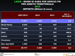 24
24
CRESMEEuropa Servizi
2007-2013 2012 2013
Var %
2013/2012
Roma 17.677 2.052 2.216 8,0
Resto Roma 6.644 411 547 33,0
Viterbo 436 62 55 -10,1
Rieti 526 41 241 486,8
Latina 975 185 106 -42,8
Frosinone 553 67 63 -6,1
Non ripartibili 1.289 390 155 -60,4
TOTALE 28.101 3.208 3.382 5,4
LAZIO - BANDI DI GARA PER SERVIZI FM
PER AMBITO TERRITORIALE
2013
IMPORTO (Milioni di euro)
 