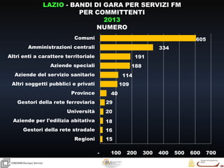 25
25
CRESMEEuropa Servizi
LAZIO - BANDI DI GARA PER SERVIZI FM
PER COMMITTENTI
2013
NUMERO
15
16
18
20
29
40
109
114
188
191
334
605
- 100 200 300 400 500 600 700
Regioni
Gestori della rete stradale
Aziende per l'edilizia abitativa
Università
Gestori della rete ferroviaria
Province
Altri soggetti pubblici e privati
Aziende del servizio sanitario
Aziende speciali
Altri enti a carattere territoriale
Amministrazioni centrali
Comuni
 