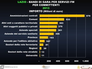 26
26
CRESMEEuropa Servizi
LAZIO - BANDI DI GARA PER SERVIZI FM
PER COMMITTENTI
2013
IMPORTO (Milioni di euro)
11
13
39
81
107
183
306
361
376
393
533
979
- 200 400 600 800 1.000
Università
Gestori della rete stradale
Regioni
Gestori della rete ferroviaria
Aziende per l'edilizia abitativa
Province
Aziende del servizio sanitario
Aziende speciali
Altri soggetti pubblici e privati
Altri enti a carattere territoriale
Comuni
Amministrazioni centrali
 