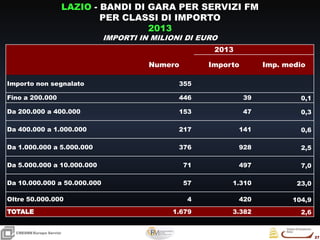 27
27
CRESMEEuropa Servizi
2013
Numero Importo Imp. medio
Importo non segnalato 355
Fino a 200.000 446 39 0,1
Da 200.000 a 400.000 153 47 0,3
Da 400.000 a 1.000.000 217 141 0,6
Da 1.000.000 a 5.000.000 376 928 2,5
Da 5.000.000 a 10.000.000 71 497 7,0
Da 10.000.000 a 50.000.000 57 1.310 23,0
Oltre 50.000.000 4 420 104,9
TOTALE 1.679 3.382 2,6
LAZIO - BANDI DI GARA PER SERVIZI FM
PER CLASSI DI IMPORTO
2013
IMPORTI IN MILIONI DI EURO
 