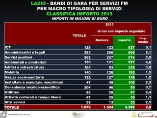 28
28
CRESMEEuropa Servizi
LAZIO - BANDI DI GARA PER SERVIZI FM
PER MACRO TIPOLOGIA DI SERVIZI
CLASSIFICA IMPORTO 2013
IMPORTI IN MILIONI DI EURO
2013
TOTALE
di cui con importo segnalato
Numero Importo
Imp.
medio
ICT 128 123 627 5,1
Amministrativi e legali 383 296 608 2,1
Servizi ausiliari 262 227 574 2,5
Ambientali e cimiteriali 130 121 557 4,6
Edifici e infrastrutture 105 93 359 3,9
Mobilità 140 126 195 1,5
Ass.za socio-sanitaria 132 127 148 1,2
Install.ne e manut.ne macchinari 47 45 105 2,3
Consulenza tecnico-scientifica 204 96 69 0,7
Utilities 42 28 67 2,4
Attività culturali e tempo libero 47 29 39 1,3
Altri servizi 59 13 33 2,5
TOTALE 1.679 1.324 3.382 2,6
 