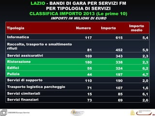 29
29
CRESMEEuropa Servizi
Tipologia Numero Importo
Importo
medio
Informatica 117 615 5,4
Raccolta, trasporto e smaltimento
rifiuti 81 452 5,9
Servizi assicurativi 169 343 2,3
Ristorazione 180 338 2,3
Edifici 55 324 6,2
Pulizia 44 197 4,7
Servizi di supporto 110 190 2,0
Trasporto logistica parcheggio 71 107 1,6
Servizi cimiteriali 15 85 6,1
Servizi finanziari 73 69 2,6
LAZIO - BANDI DI GARA PER SERVIZI FM
PER TIPOLOGIA DI SERVIZI
CLASSIFICA IMPORTO 2013 (Le prime 10)
IMPORTI IN MILIONI DI EURO
 