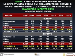 30
30
CRESMEEuropa Servizi
Tipologia 2007 2008 2009 2010 2011 2012 2013
NUMERO
Ristorazione 113 112 74 70 88 106 180
Edifici 181 117 103 100 104 60 55
Pulizia 107 57 60 57 40 52 44
TOTALE - A 401 286 237 227 232 218 279
TOTALE FM - B 2.061 1.970 2.057 2.266 2.252 1.847 1.679
Incidenza % A/B 19,5 14,5 11,5 10,0 10,3 11,8 16,6
IMPORTO
Ristorazione 704 123 290 94 332 733 338
Edifici 406 313 291 492 445 156 324
Pulizia 397 123 131 144 381 159 197
TOTALE - A 1.507 559 712 730 1.158 1.048 859
TOTALE FM - B 3.663 2.810 4.170 3.104 7.763 3.208 3.382
Incidenza % A/B 41,1 19,9 17,1 23,5 14,9 32,7 25,4
LAZIO - BANDI DI GARA PER SERVIZI FM
LE OPPORTUNITA’ PER LE PMI NELL’AMBITO DEI SERVIZI DI
MANUTENZIONE EDIFICI, DI RISTORAZIONE E DI PULIZIA
CLASSIFICA IMPORTO 2013
IMPORTI IN MILIONI DI EURO
 