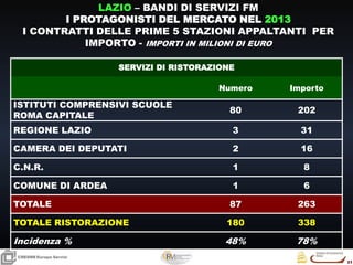 31
31
CRESMEEuropa Servizi
LAZIO – BANDI DI SERVIZI FM
I PROTAGONISTI DEL MERCATO NEL 2013
I CONTRATTI DELLE PRIME 5 STAZIONI APPALTANTI PER
IMPORTO - IMPORTI IN MILIONI DI EURO
SERVIZI DI RISTORAZIONE
Numero Importo
ISTITUTI COMPRENSIVI SCUOLE
ROMA CAPITALE
80 202
REGIONE LAZIO 3 31
CAMERA DEI DEPUTATI 2 16
C.N.R. 1 8
COMUNE DI ARDEA 1 6
TOTALE 87 263
TOTALE RISTORAZIONE 180 338
Incidenza % 48% 78%
 