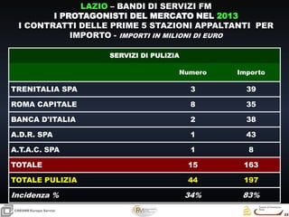 33
33
CRESMEEuropa Servizi
LAZIO – BANDI DI SERVIZI FM
I PROTAGONISTI DEL MERCATO NEL 2013
I CONTRATTI DELLE PRIME 5 STAZIONI APPALTANTI PER
IMPORTO - IMPORTI IN MILIONI DI EURO
SERVIZI DI PULIZIA
Numero Importo
TRENITALIA SPA 3 39
ROMA CAPITALE 8 35
BANCA D'ITALIA 2 38
A.D.R. SPA 1 43
A.T.A.C. SPA 1 8
TOTALE 15 163
TOTALE PULIZIA 44 197
Incidenza % 34% 83%
 