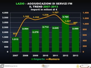35
35
CRESMEEuropa Servizi
1.513
2.564
2.278
2.714 2.645
3.785
2.589
553
1.182 1.152
1.238
1.327
1.027
997
0
200
400
600
800
1.000
1.200
1.400
0
500
1.000
1.500
2.000
2.500
3.000
3.500
4.000
2007 2008 2009 2010 2011 2012 2013
Importo Numero
LAZIO – AGGIUDICAZIONI DI SERVIZI FM
IL TREND 2007–2013
Importi in milioni di €
 