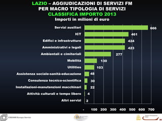 36
36
CRESMEEuropa Servizi
LAZIO – AGGIUDICAZIONI DI SERVIZI FM
PER MACRO TIPOLOGIA DI SERVIZI
CLASSIFICA IMPORTO 2013
Importi in milioni di euro
2
4
22
30
48
103
130
277
423
424
461
666
- 100 200 300 400 500 600 700
Altri servizi
Attività culturali e tempo libero
Installazioni-manutenzioni macchinari
Consulenza tecnico-scientifica
Assistenza sociale-sanità-educazione
Utilities
Mobilità
Ambientali e cimiteriali
Amministrativi e legali
Edifici e infrastrutture
ICT
Servizi ausiliari
 