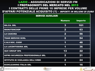 37
37
CRESMEEuropa Servizi
LAZIO – AGGIUDICAZIONI DI SERVIZI FM
I PROTAGONISTI DEL MERCATO NEL 2013
I CONTRATTI DELLE PRIME 10 IMPRESE PER VOLUME
D’AFFARI POTENZIALE ACQUISITO (1) - IMPORTI IN MILIONI DI EURO
SERVIZI AUSILIARI
Numero Importo
MA.CA. SRL 3 161
MANUTENCOOP 2 63
LA CASCINA 2 56
TEAM SERVICE SCRL 2 54
C.N.S SOC. COOP. 1 46
LA LUCENTISSIMA ARL 1 36
QUI! GROUP SPA 13 22
SIPRO SICUREZZA PROFESSIONALE SRL 2 21
ISTITUTO DI VIGILANZA DELL'URBE 2 24
ECOCLEANING ITALIA SRL 1 16
 