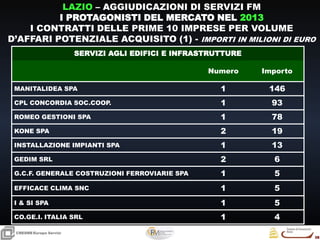 38
38
CRESMEEuropa Servizi
LAZIO – AGGIUDICAZIONI DI SERVIZI FM
I PROTAGONISTI DEL MERCATO NEL 2013
I CONTRATTI DELLE PRIME 10 IMPRESE PER VOLUME
D’AFFARI POTENZIALE ACQUISITO (1) - IMPORTI IN MILIONI DI EURO
SERVIZI AGLI EDIFICI E INFRASTRUTTURE
Numero Importo
MANITALIDEA SPA 1 146
CPL CONCORDIA SOC.COOP. 1 93
ROMEO GESTIONI SPA 1 78
KONE SPA 2 19
INSTALLAZIONE IMPIANTI SPA 1 13
GEDIM SRL 2 6
G.C.F. GENERALE COSTRUZIONI FERROVIARIE SPA 1 5
EFFICACE CLIMA SNC 1 5
I & SI SPA 1 5
CO.GE.I. ITALIA SRL 1 4
 