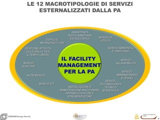 7
7
CRESMEEuropa Servizi
IL FACILITY
MANAGEMENT
PER LA PA
EDIFICI E
INFRASTRUTTURE
SERVIZI DI
UTILITY
SERVIZI AMBIENTALI
E CIMITERIALI
SERVIZI
ALLA MOBILITÀ
SERVIZI
DI CONSULENZA
TECNICO
SCIENTIFICA
SERVIZI ICT
INSTALLAZIONE E
MANUTENZIONE MACCHINARI,
APPARECCHIATURE E
STRUMENTAZIONE
SERVIZI
AUSILIARI
GESTIONE ATTIVITÀ
CULTURALI E PER
IL TEMPO LIBERO
ASSISTENZA
SOCIO-SANITARIA
ED EDUCATIVA
SERVIZI
AMMINISTRATIVI
E LEGALI
ALTRI SERVIZI
LE 12 MACROTIPOLOGIE DI SERVIZI
ESTERNALIZZATI DALLA PA
 