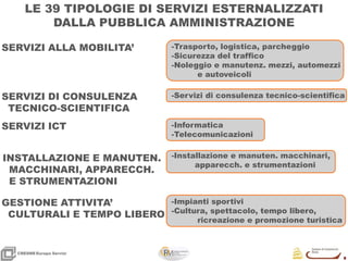 9
9
CRESMEEuropa Servizi
SERVIZI ALLA MOBILITA’ -Trasporto, logistica, parcheggio
-Sicurezza del traffico
-Noleggio e manutenz. mezzi, automezzi
e autoveicoli
SERVIZI DI CONSULENZA
TECNICO-SCIENTIFICA
-Servizi di consulenza tecnico-scientifica
SERVIZI ICT -Informatica
-Telecomunicazioni
INSTALLAZIONE E MANUTEN.
MACCHINARI, APPARECCH.
E STRUMENTAZIONI
-Installazione e manuten. macchinari,
apparecch. e strumentazioni
GESTIONE ATTIVITA’
CULTURALI E TEMPO LIBERO
-Impianti sportivi
-Cultura, spettacolo, tempo libero,
ricreazione e promozione turistica
LE 39 TIPOLOGIE DI SERVIZI ESTERNALIZZATI
DALLA PUBBLICA AMMINISTRAZIONE
 