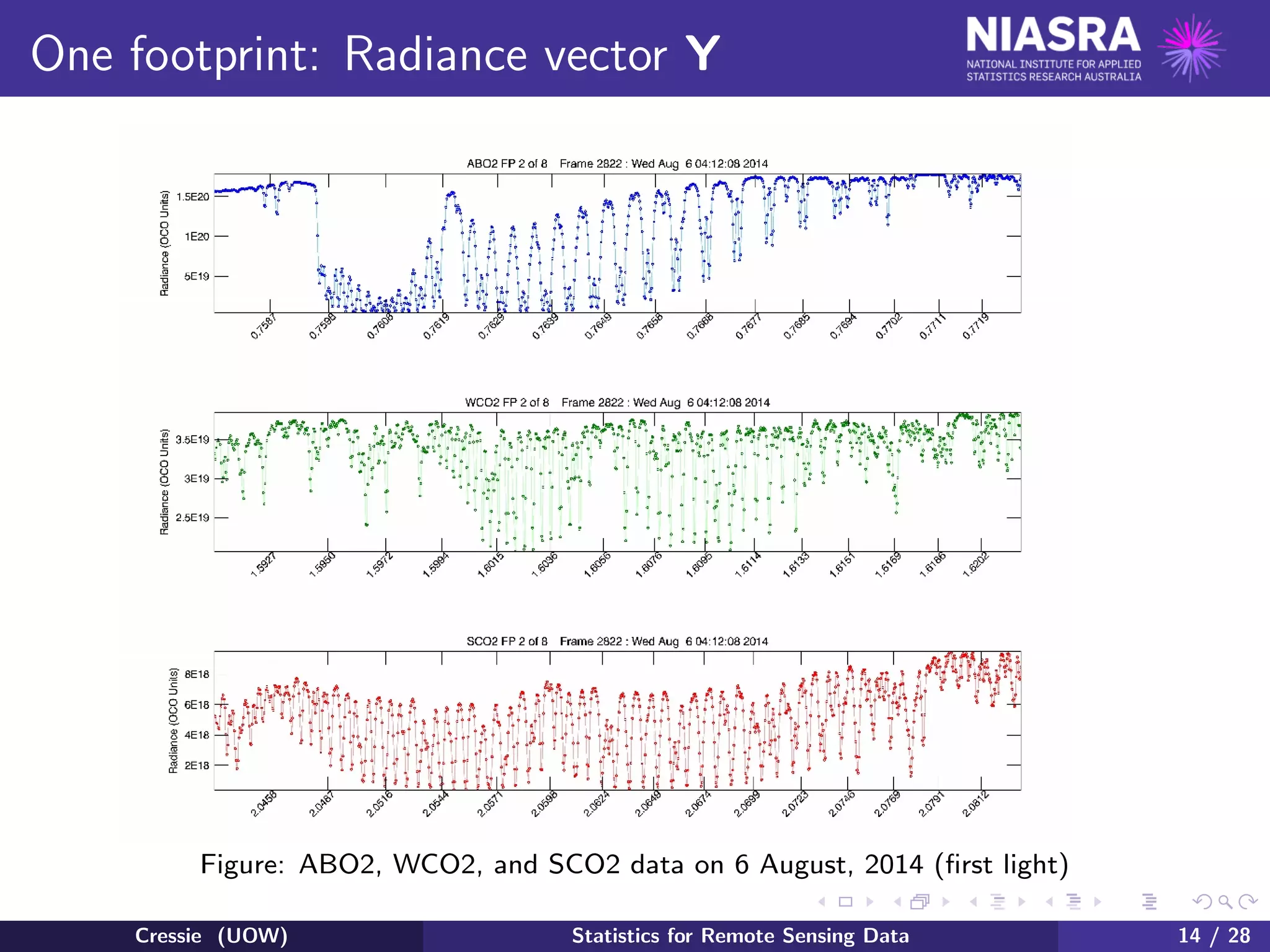One footprint: Radiance vector Y
Figure: ABO2, WCO2, and SCO2 data on 6 August, 2014 (ﬁrst light)
Cressie (UOW) Statistics for Remote Sensing Data 14 / 28
 