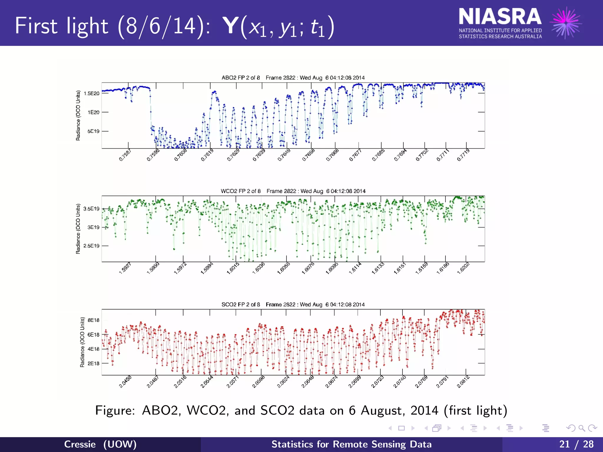 First light (8/6/14): Y(x1, y1; t1)
Figure: ABO2, WCO2, and SCO2 data on 6 August, 2014 (ﬁrst light)
Cressie (UOW) Statistics for Remote Sensing Data 21 / 28
 