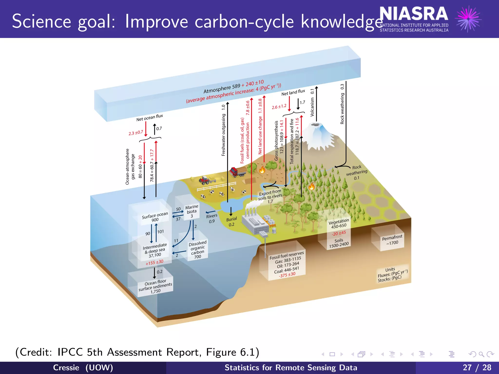 Science goal: Improve carbon-cycle knowledge
(Credit: IPCC 5th Assessment Report, Figure 6.1)
Cressie (UOW) Statistics for Remote Sensing Data 27 / 28
 