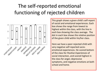The self-reported emotional
functioning of rejected children
This graph shows a given child’s self-report
of social and em...