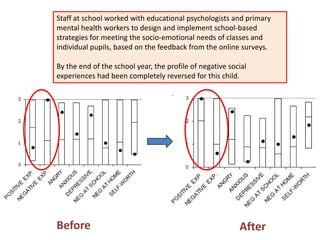 Staff at school worked with educational psychologists and primary
mental health workers to design and implement school-based
strategies for meeting the socio-emotional needs of classes and
individual pupils, based on the feedback from the online surveys.
By the end of the school year, the profile of negative social
experiences had been completely reversed for this child.
Before After
 