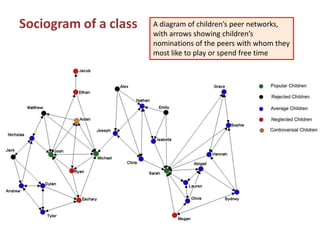 Sociogram of a class A diagram of children’s peer networks,
with arrows showing children’s
nominations of the peers with whom they
most like to play or spend free time
 