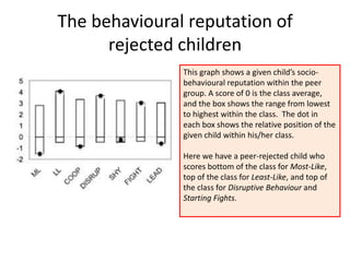 The behavioural reputation of
rejected children
This graph shows a given child’s socio-
behavioural reputation within the peer
group. A score of 0 is the class average,
and the box shows the range from lowest
to highest within the class. The dot in
each box shows the relative position of the
given child within his/her class.
Here we have a peer-rejected child who
scores bottom of the class for Most-Like,
top of the class for Least-Like, and top of
the class for Disruptive Behaviour and
Starting Fights.
 